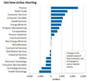 Short Investors piling into Financials & Retail; Covering bets in Health Tech & Tech Services