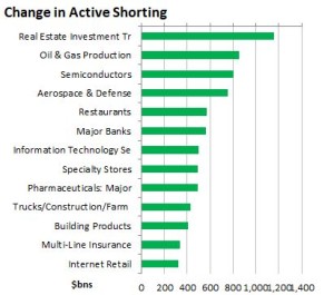 Shorts rising in REITs, E&Ps, Semis, Aerospace, Restaurants